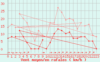 Courbe de la force du vent pour Mende - Chabrits (48)