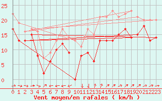 Courbe de la force du vent pour Porquerolles (83)