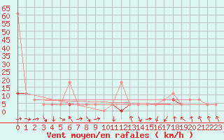 Courbe de la force du vent pour Veggli Ii