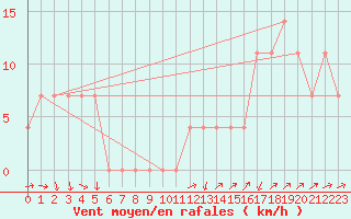 Courbe de la force du vent pour Idar-Oberstein