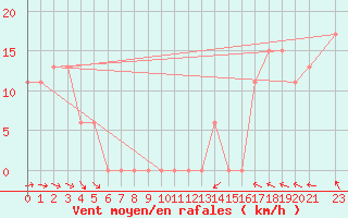 Courbe de la force du vent pour Yakutat