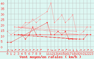 Courbe de la force du vent pour Eisenach