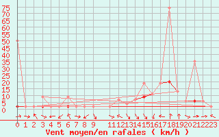 Courbe de la force du vent pour Glarus