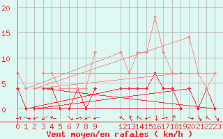 Courbe de la force du vent pour Ratece