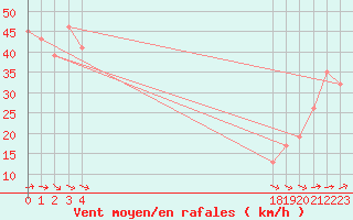 Courbe de la force du vent pour le bateau BATFR31