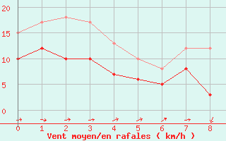 Courbe de la force du vent pour Gottfrieding