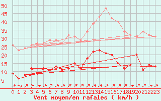 Courbe de la force du vent pour Liefrange (Lu)