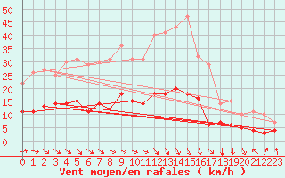 Courbe de la force du vent pour Kolmaarden-Stroemsfors