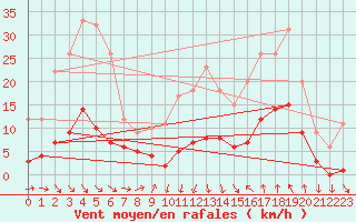 Courbe de la force du vent pour Saint-Cyprien (66)