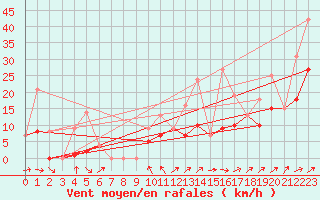 Courbe de la force du vent pour Morn de la Frontera