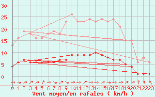 Courbe de la force du vent pour Sandillon (45)