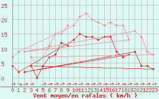 Courbe de la force du vent pour Naimakka