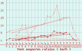 Courbe de la force du vent pour Puissalicon (34)