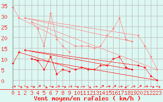 Courbe de la force du vent pour Le Luc (83)