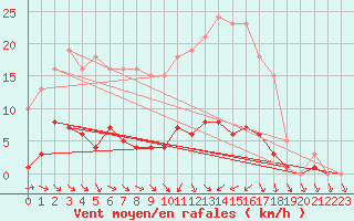 Courbe de la force du vent pour Anglars St-Flix(12)