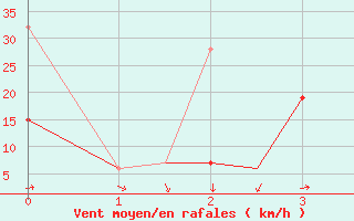 Courbe de la force du vent pour Murted Tur-Afb