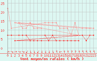 Courbe de la force du vent pour Hallhaaxaasen