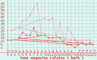 Courbe de la force du vent pour Kolmaarden-Stroemsfors