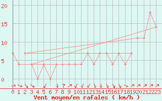 Courbe de la force du vent pour Loferer Alm