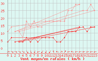 Courbe de la force du vent pour Stora Spaansberget