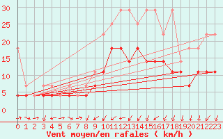 Courbe de la force du vent pour Weihenstephan