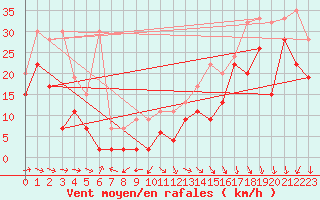 Courbe de la force du vent pour Pilatus