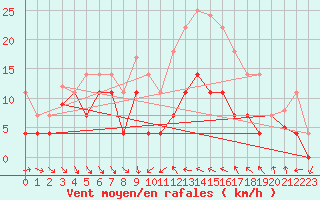 Courbe de la force du vent pour Villafranca