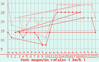 Courbe de la force du vent pour Leuchtturm Kiel