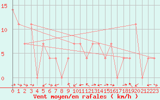 Courbe de la force du vent pour Pitztaler Gletscher