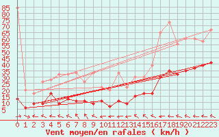 Courbe de la force du vent pour Grand Saint Bernard (Sw)