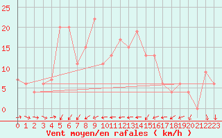 Courbe de la force du vent pour Capo Bellavista