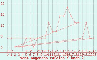 Courbe de la force du vent pour Groebming