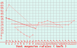 Courbe de la force du vent pour West Freugh