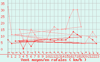 Courbe de la force du vent pour Nyon-Changins (Sw)