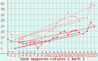 Courbe de la force du vent pour Nmes - Garons (30)