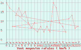 Courbe de la force du vent pour Catania / Sigonella