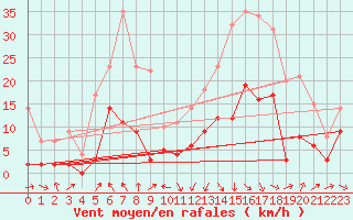 Courbe de la force du vent pour Saint-Girons (09)