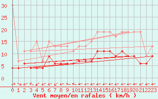 Courbe de la force du vent pour Chaumont (Sw)