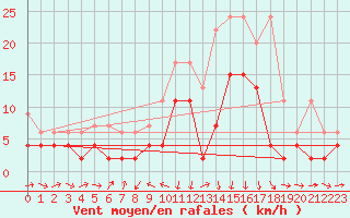 Courbe de la force du vent pour Les Charbonnires (Sw)