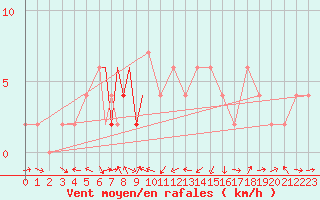 Courbe de la force du vent pour Badajoz / Talavera La Real