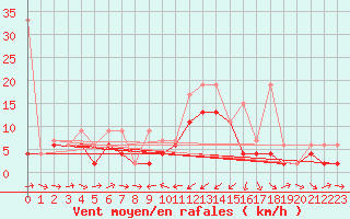 Courbe de la force du vent pour Les Charbonnires (Sw)