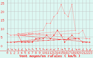 Courbe de la force du vent pour Disentis