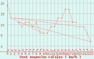 Courbe de la force du vent pour Cervia