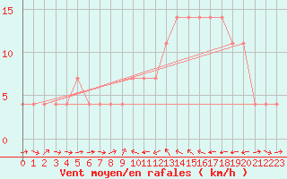 Courbe de la force du vent pour Murau