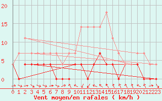 Courbe de la force du vent pour Igualada