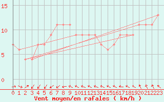 Courbe de la force du vent pour Fair Isle