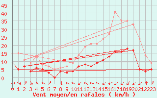 Courbe de la force du vent pour Alaigne (11)