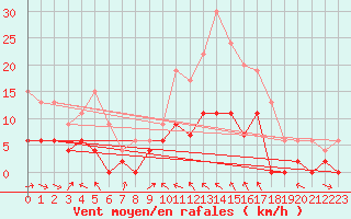 Courbe de la force du vent pour Charleville-Mzires (08)