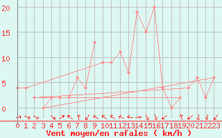 Courbe de la force du vent pour Brescia / Ghedi