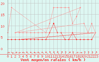 Courbe de la force du vent pour Anvers (Be)